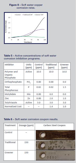 Pursuit of a Green Carbon Steel Corrosion Inhibitor: Figure 8, Table 5 & Table 6